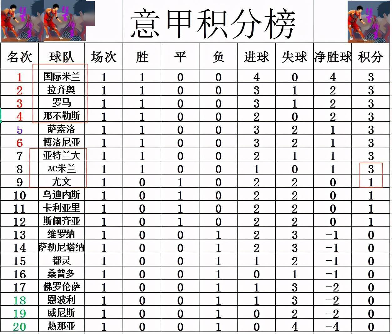 世俱杯奖金-亚特兰大客场一球小胜，稳坐积分榜首位