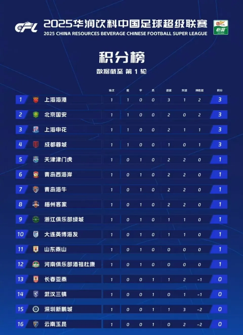 世俱杯改制-关于苏宁击败建业，领跑中超积分榜！的信息