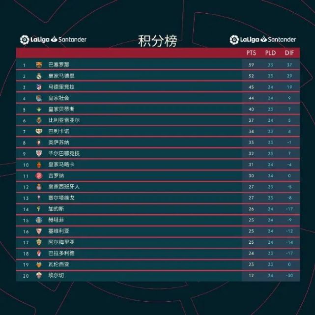 基尔马多零封对手，实力得到认可