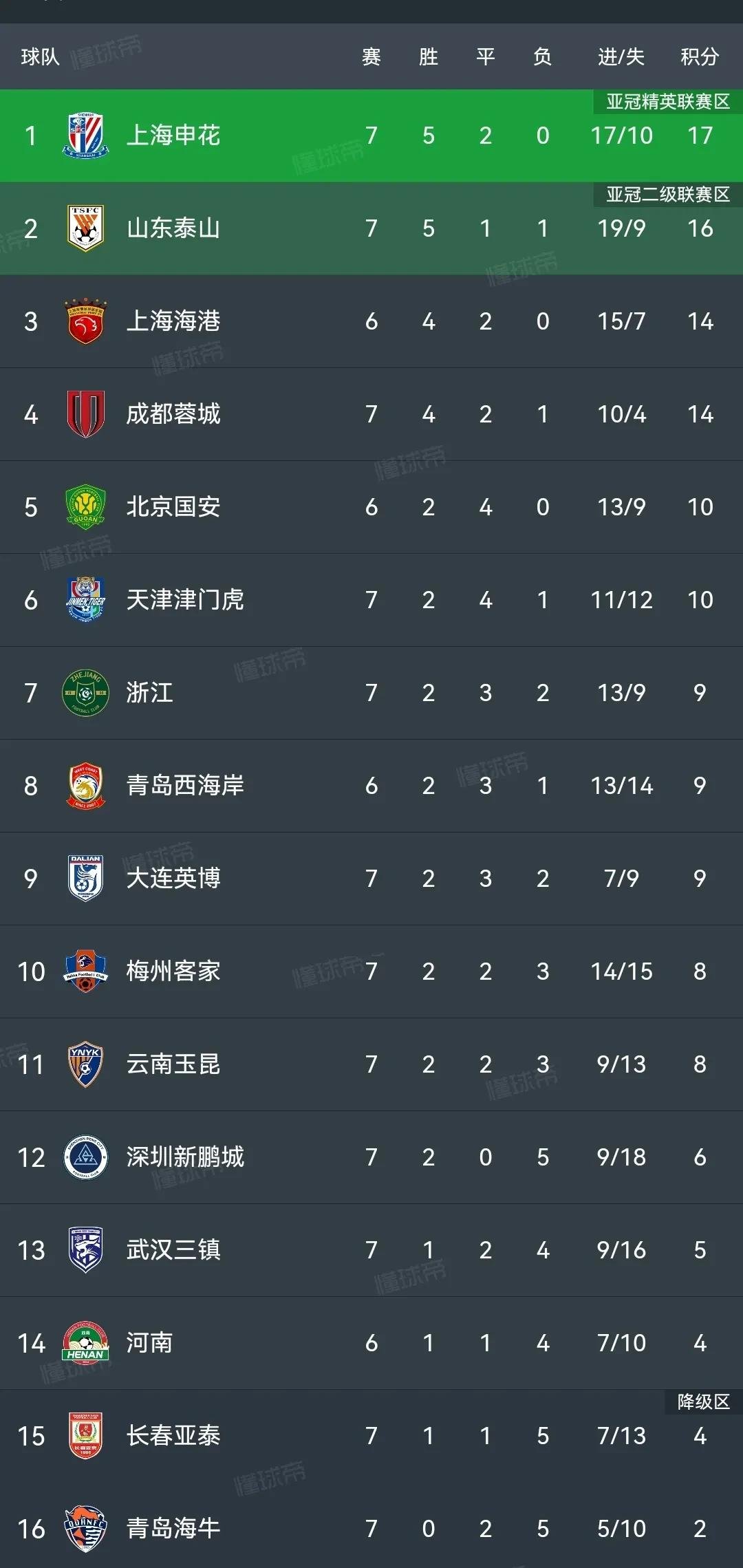 关于申花客场取得大胜，继续领跑积分榜的信息