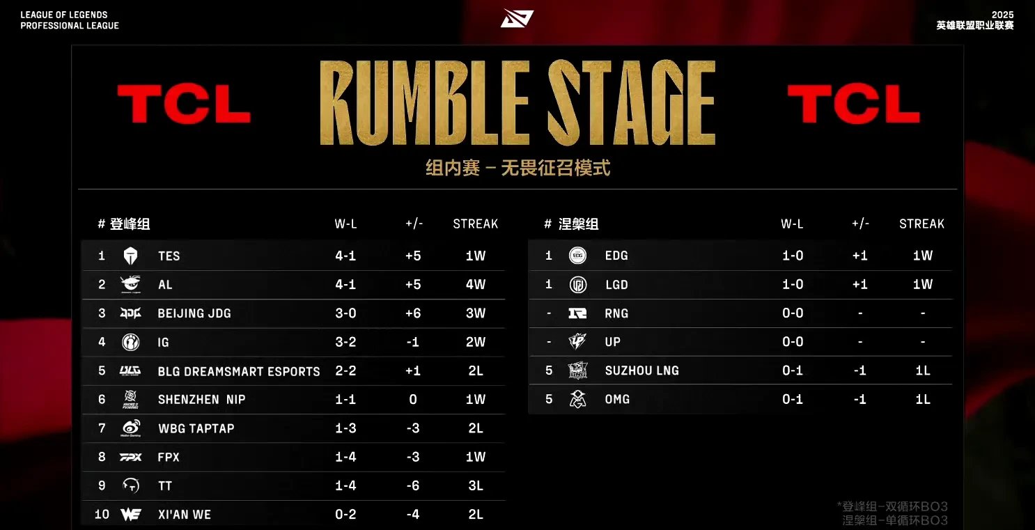 世俱杯奖金-关于CLG翻盘TES，Caps极限生还后反打鏖战多局小组赛，强势挺进下一轮的信息